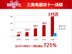 “雙十一”電商戰(zhàn)績(jī)喜人！